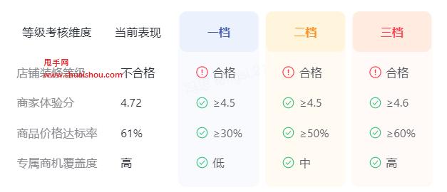 抖音电商学习中心功能中心商家管理商品优价推手计划丨助力重点商家获取专享流量扶持权益，流量扶持计划你都了解过吗？晓多告诉你