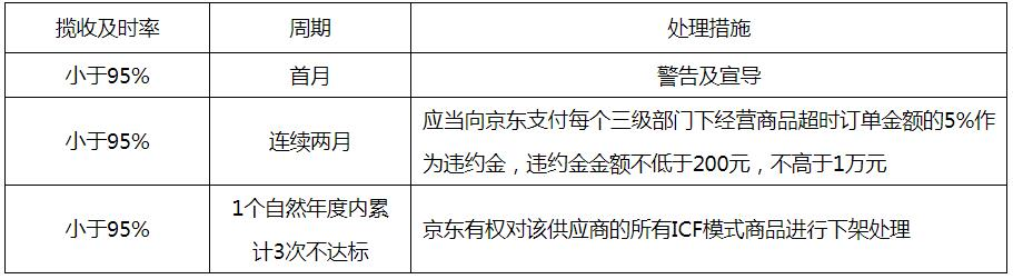 京东平台特色业务规则京东工业厂直模式履约及违规管理规则，晓多带你了解