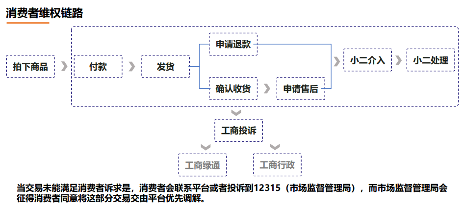 晓组织 | 京东维权解密，降低客诉风险