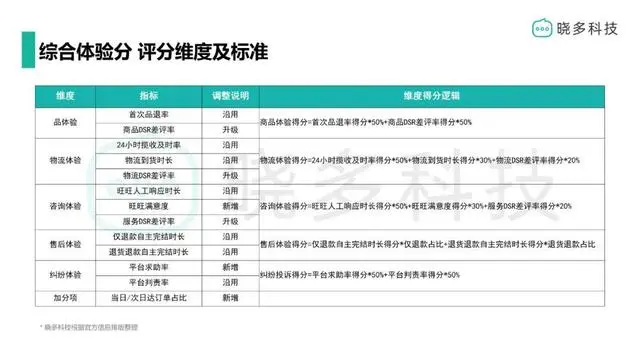 深度解读天猫“新灯塔4.0”，提升服务体验4大解决方案