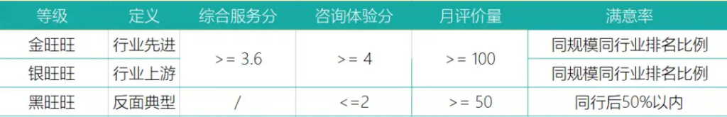 022年，用金旺旺开启服务带动电商增长密匙"