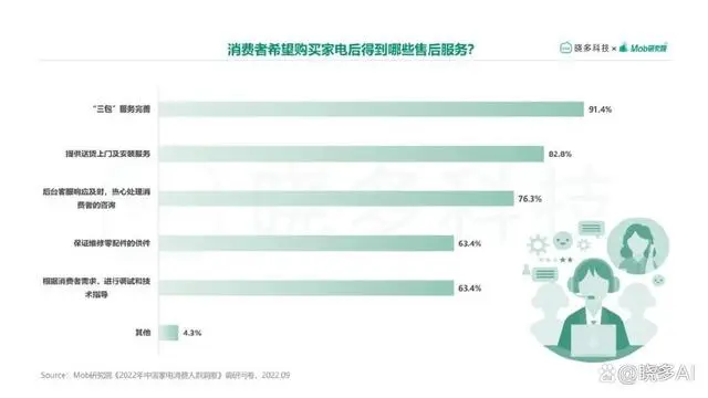 晓多研报 | 2022中国家电消费人群洞察报告