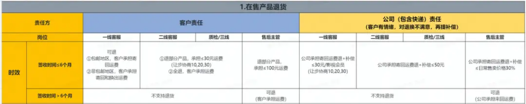 ·15再点名电商售后问题，解读行业TOP如何打造高分售后"