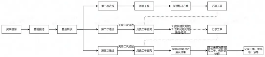 ·15再点名电商售后问题，解读行业TOP如何打造高分售后"