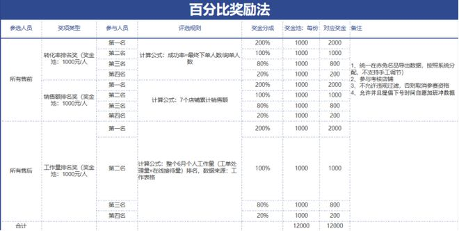 招教会你，制定大促团队绩效管理方案"