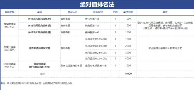 招教会你，制定大促团队绩效管理方案"