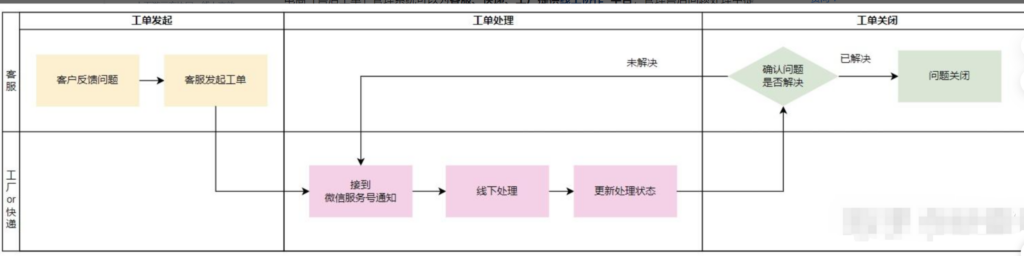 如何做好电商售后的成本管控？一张图流程图帮你搞定！