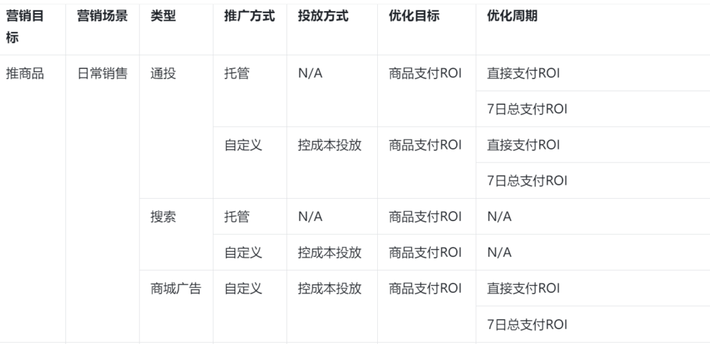 抖音电商学习中心规则中心营销推广巨量千川『支付ROI』优化目标成本保障规则，什么是支付ROI？晓多给你解答