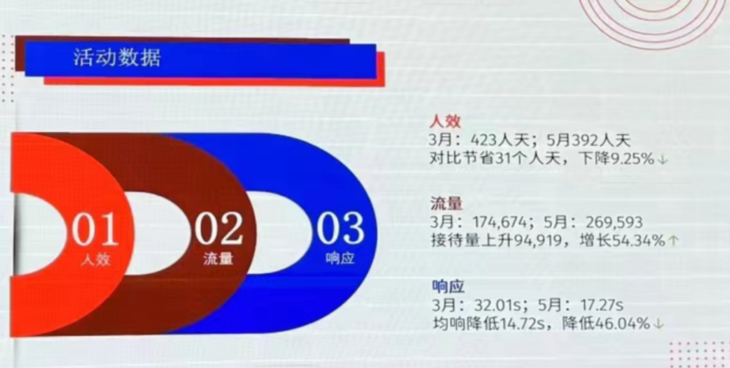 蓝禾集团：智能客服提升电商客户服务效率与满意度的实践分享